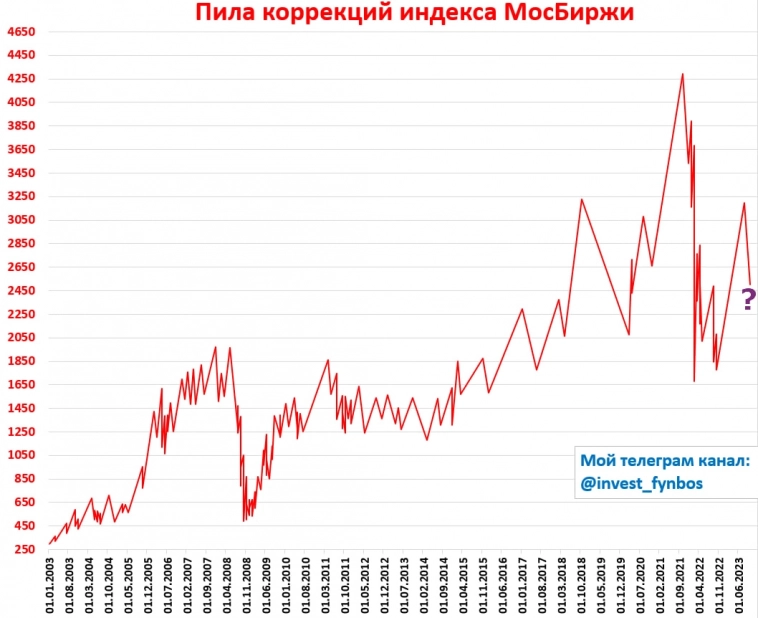 Индекс МосБиржи обновил максимум с февраля 2022 года. Пришло время фиксировать прибыль?