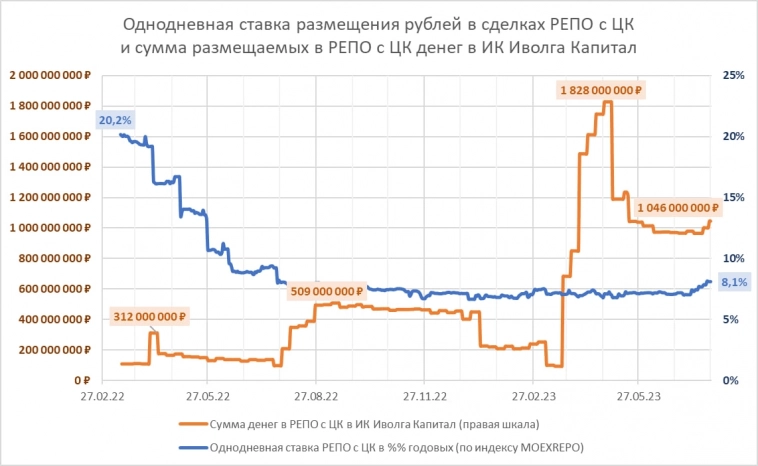 Размещать свободные рубли (под 8%+) становится почти так же выгодно, как свободные доллары (под 8%+)