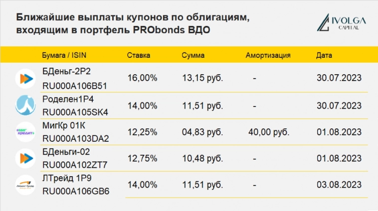 Календарь облигационных выплат в портфеле PRObonds ВДО
