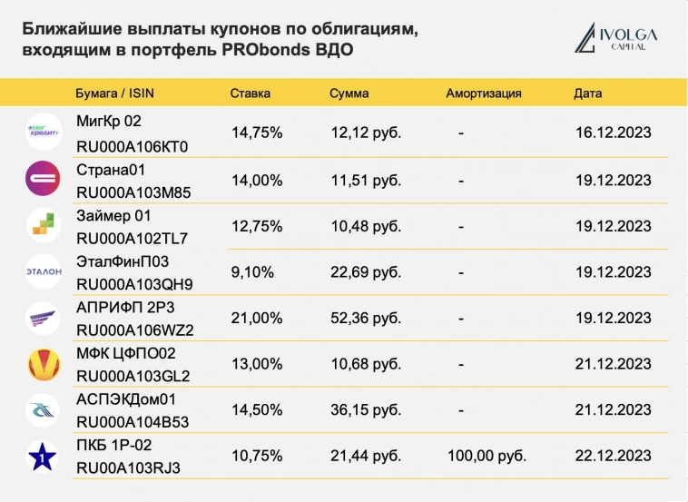 Ближайшие выплаты по облигациям, входящим в портфель PRObonds ВДО