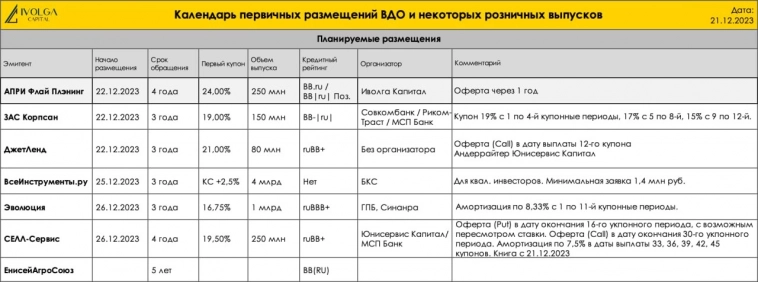 Календарь облигационных выплат в портфеле PRObonds ВДО