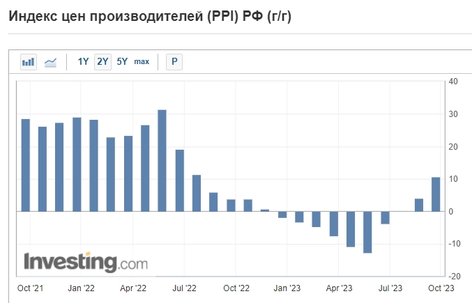 ⚡️ Производственная инфляция в РФ растёт