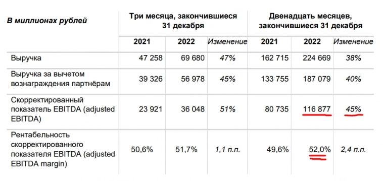 Яндекс - годовой отчет 2022