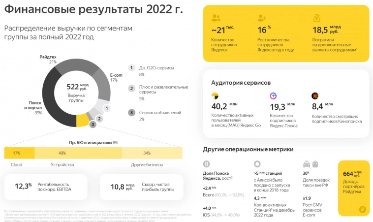 Яндекс - годовой отчет 2022