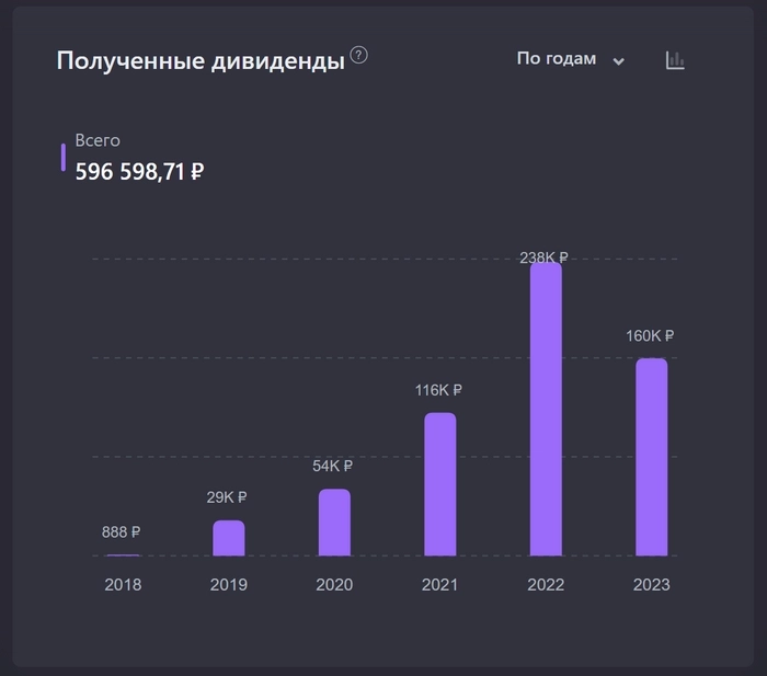 Вложил в российские акции 1 миллион рублей с начала года - на что я вообще рассчитываю и зачем это сделал?