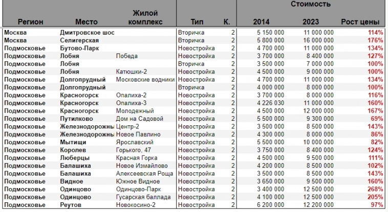 Как изменились цены на квартиры в Москве и Подмосковье за 9 лет. Нашел у себя табличку от 2014 года