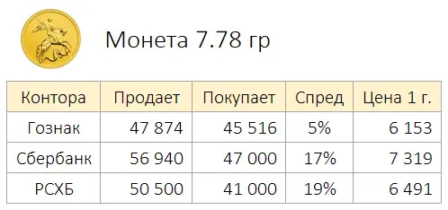 Цены золота в Москве