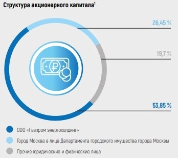 Как компании зарабатывают деньги. Газпром энергохолдинг