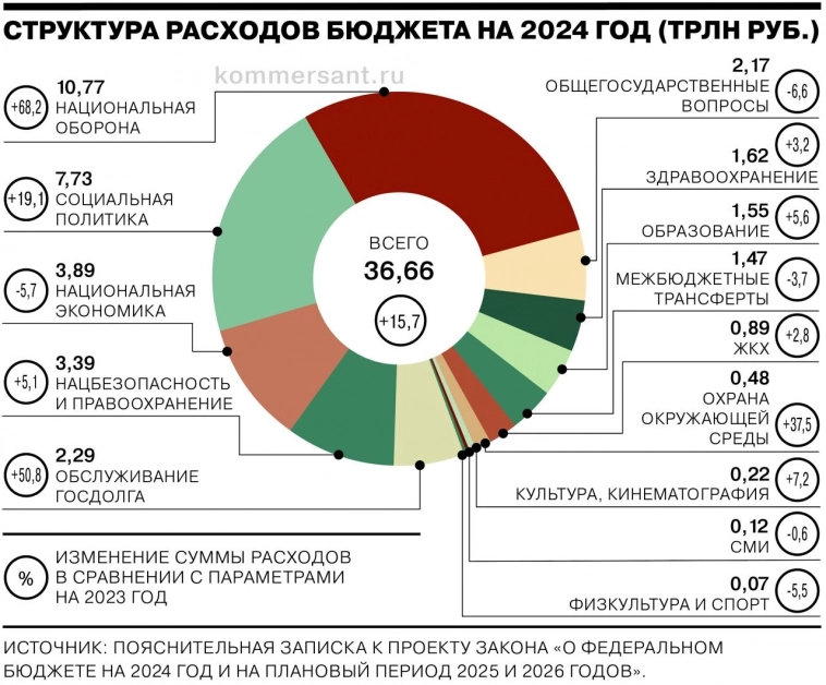 Бюджет РФ 2024, структура.