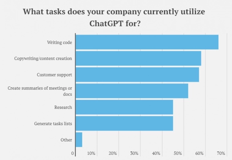 Каждая четвертая компания в США уже использует ChatGPT, чтобы заменять уволенных сотрудников