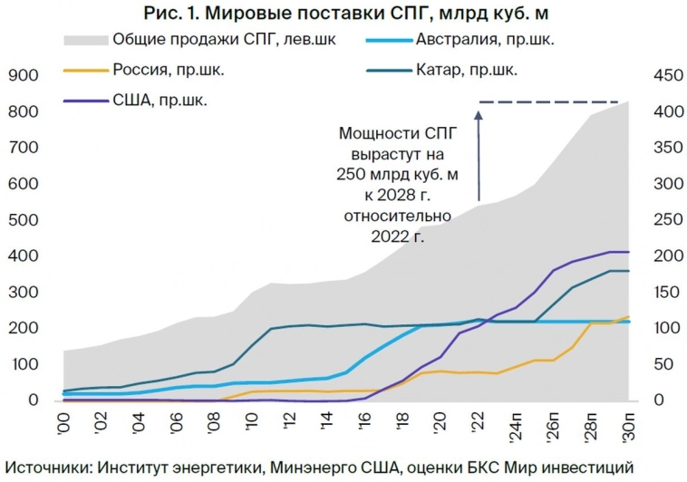 Популярность СПГ в мире растет. Что будет с Газпромом и НОВАТЭКом