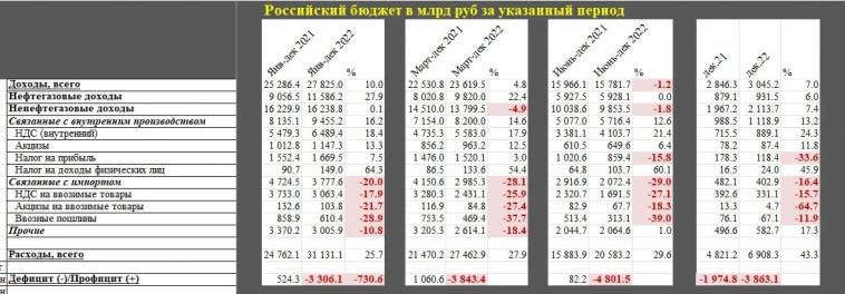 3.9 трлн руб – это рекордный месячный дефицит за всю историю России.