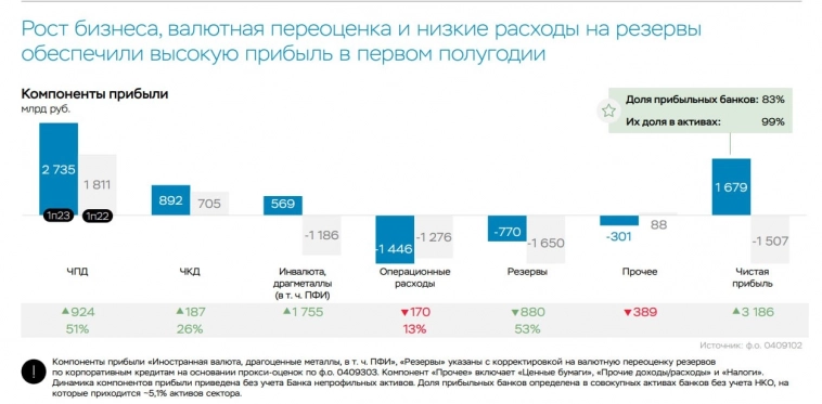 Чистая прибыль российских банков за последние 12 месяцев составила рекордные 3.4 трлн руб, что на 42% выше 2021.