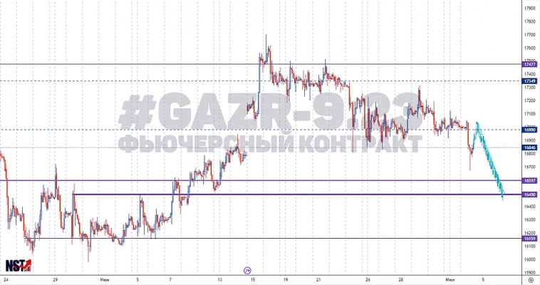 Газпром | GAZR-9.23 | Фьючерсы | Сигнал | Прогноз