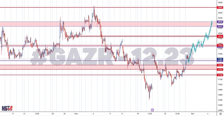 Газпром | Срочный рынок | Сигналы и Прогнозы | GAZR | GAZP