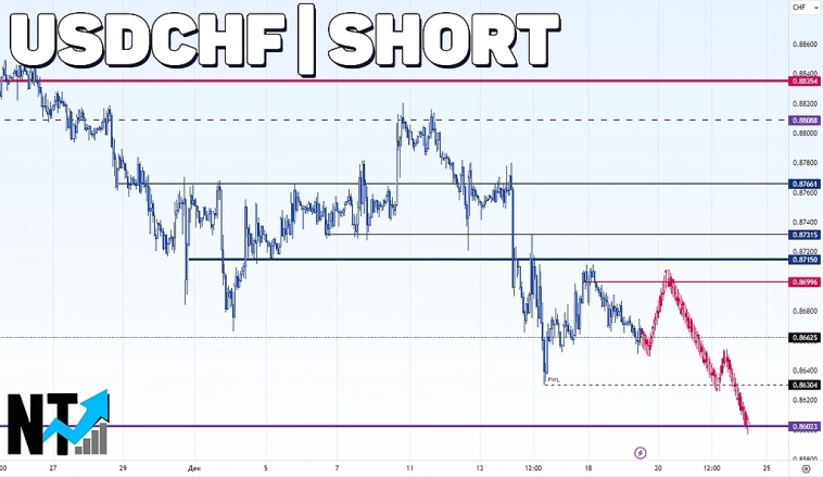Рынок FOREX | Инструмент #USDCHF | Торговый сигнал + аналитика