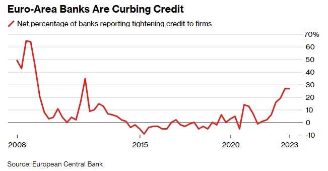 Процент банков ужесточающих кредитование фирм