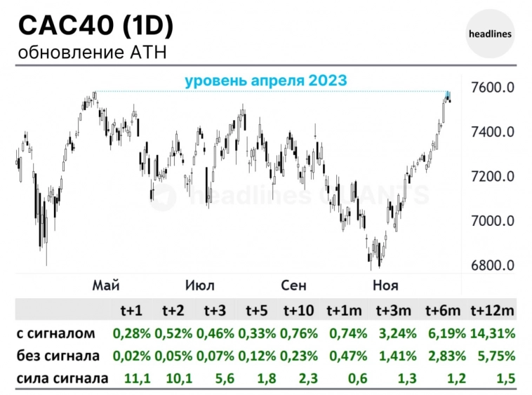 CAC40: Французский индекс обновил all-time high. Что говорит статистика?