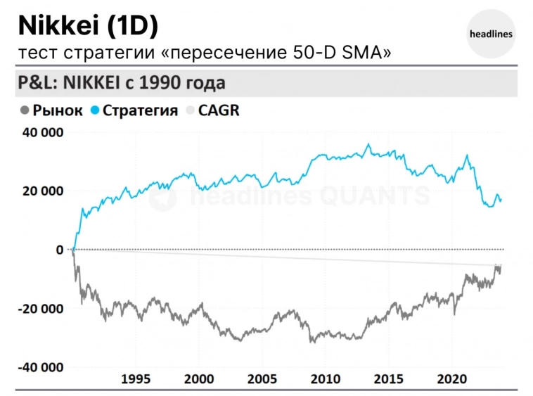 Тест стратегии: Nikkei "Пересечение 50-D SMA".