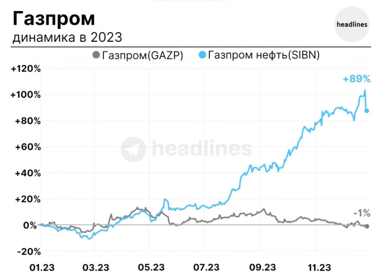 Газпром: динамика акций