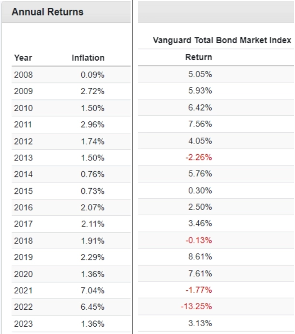 Доходность облигаций США на основе данных фонда Vanguard Total Bond Market ETF (BND) с указанием инфляции по годам