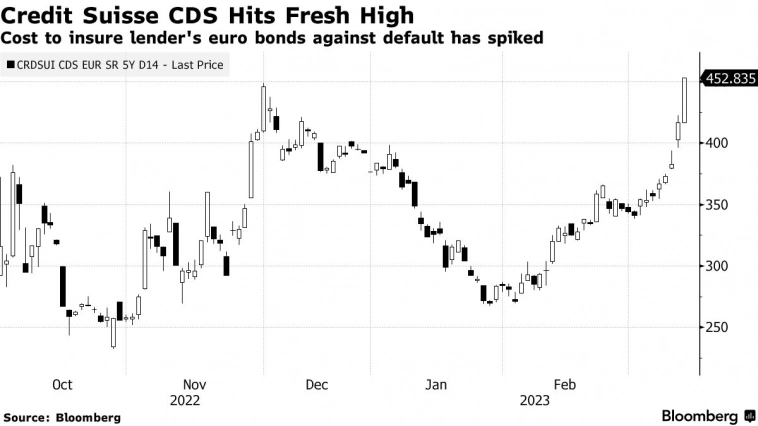 Дефолтные свопы Credit Suisse достигли нового исторического максимума - Bloomberg