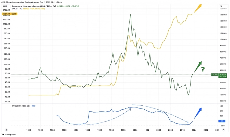 Корреляция между доходностью Treasuries и золотом начинает меняться на положительную
