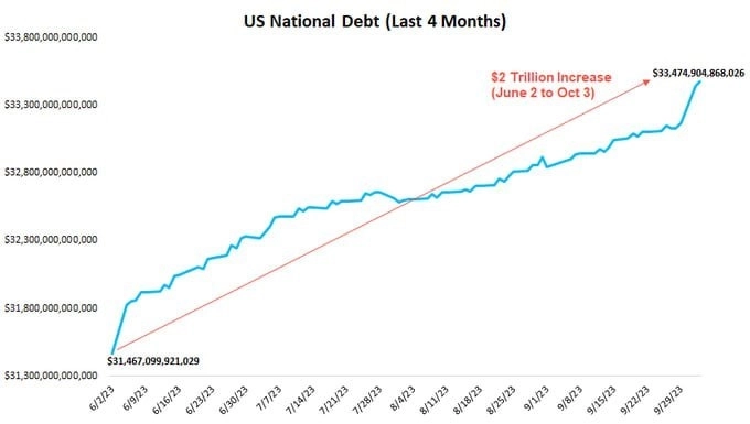 Гос долг США