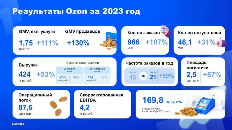 OZON: ударные темпы роста в 2023 году и амбициозные планы на 2024 год