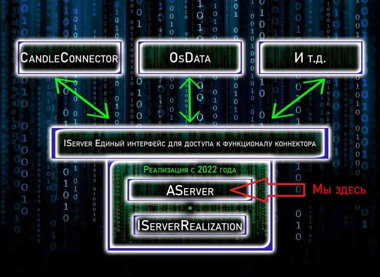 AServer #10. Механизм запроса ордеров при перезагрузке и при частичной потере связи с биржей. Коннекторы к OsEngine #83