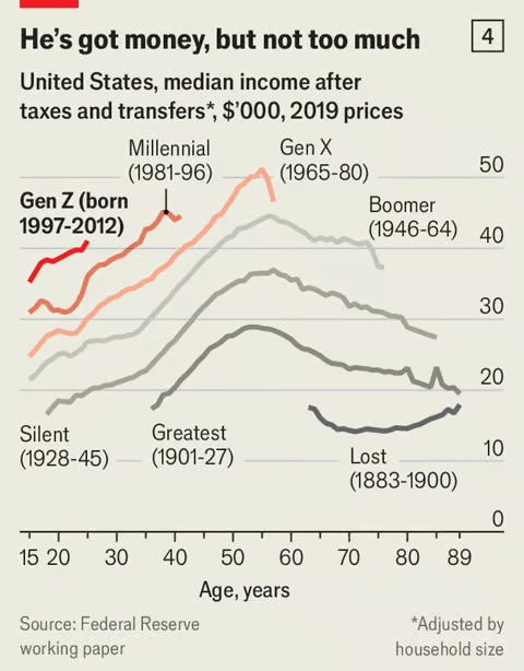 Поколение Z (зумеры) беспрецедентно богато. На этом этапе своей жизни миллениалы и бэби-бумеры были беднее.