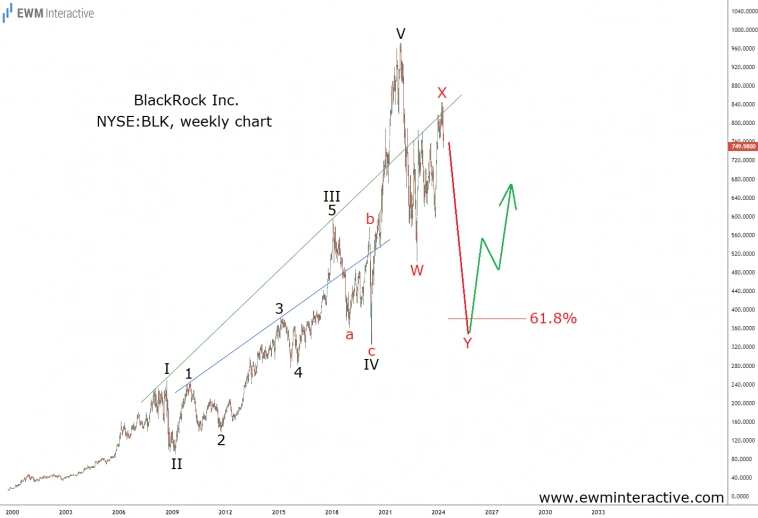 Акции BlackRock демонстрируют фрактальную природу рынков (волновой анализ Эллиотта)