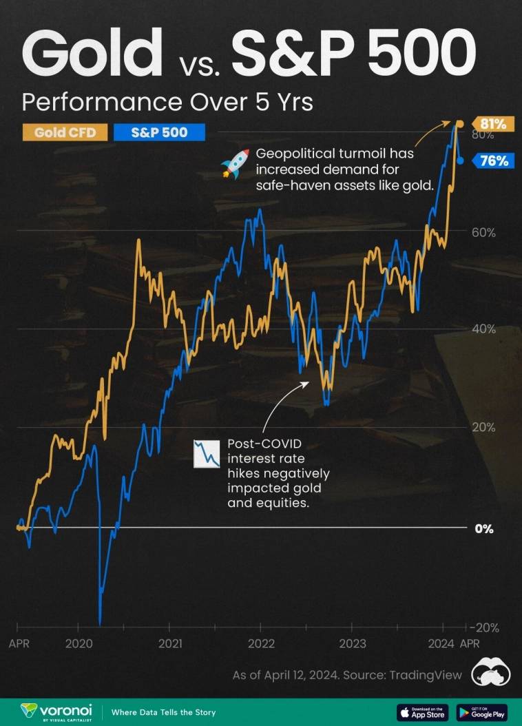 Золото против S&P 500: Что выросло больше за пять лет?