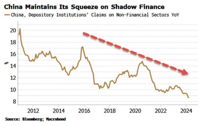 Падение доходности облигаций показывает, что в Китае наступило время кризиса