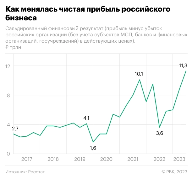 Чистая прибыль российских компаний по итогам 3кв 2023г достигла рекордных 11,3 трлн руб