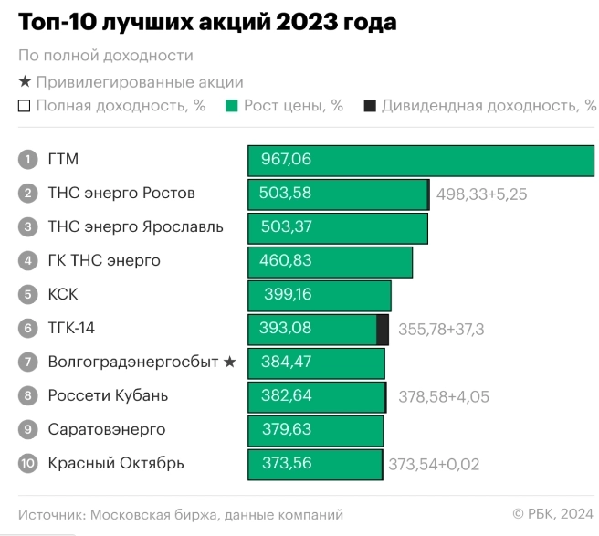 Топ-10 лучших российских акций 2023 года — рейтинг РБК Инвестиций