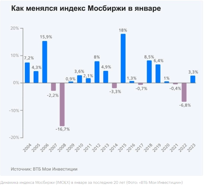 За последние 20 лет в первом месяце года индекс Мосбиржи рос в 70% случаев — ВТБ Мои инвестиции
