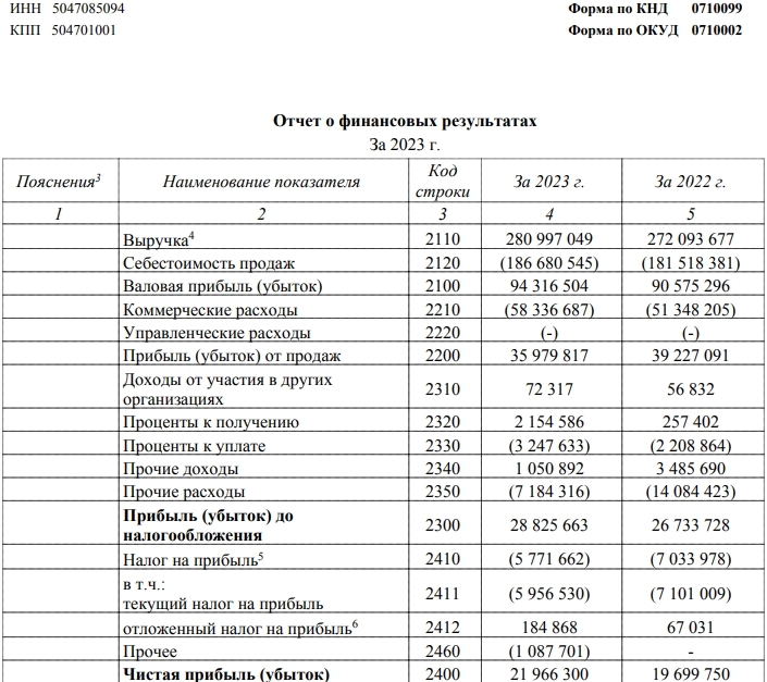 Операционная "дочка" Fix Price в 2023г нарастила выручку по РСБУ на 3,3% до 281 млрд руб, чистую прибыль - на 11,5% до 21,9 млрд руб