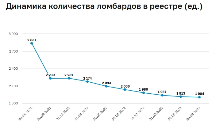 3/4 всех договоров в ломбардах заключаются на сумму до 25 тыс руб, чуть более 60% - на срок до 30 дней — Банк России