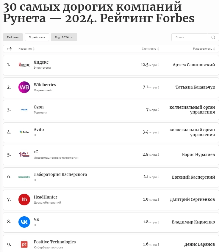 Яндекс занял 1-е место в списке самых дорогих компаний Рунета-2024 - рейтинг Forbes