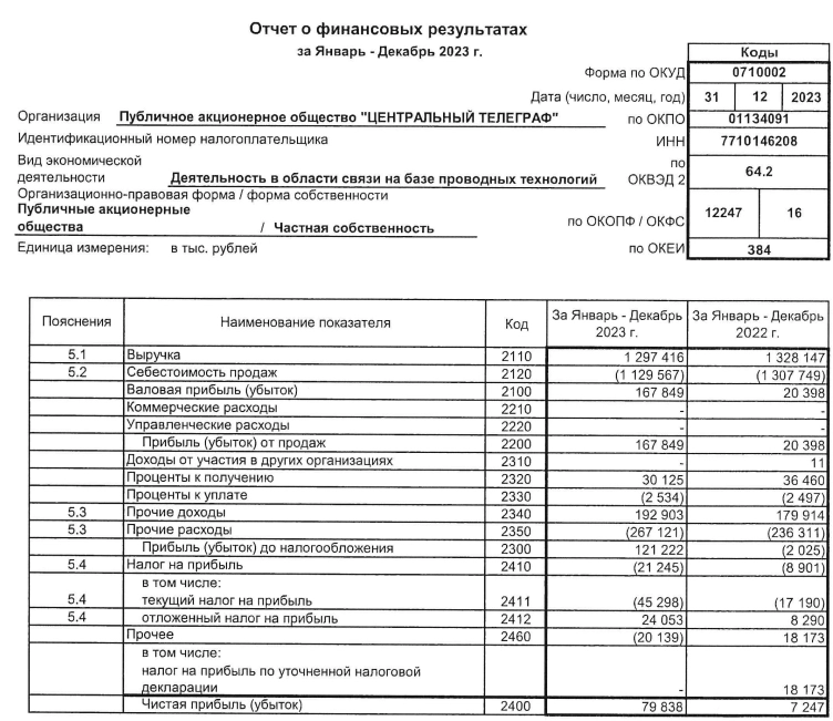 Центральный телеграф РСБУ 2023г: выручка 1,29 млрд руб (-2,3% г/г), чистая прибыль 79,8 млн руб (увеличение в 11 раз)
