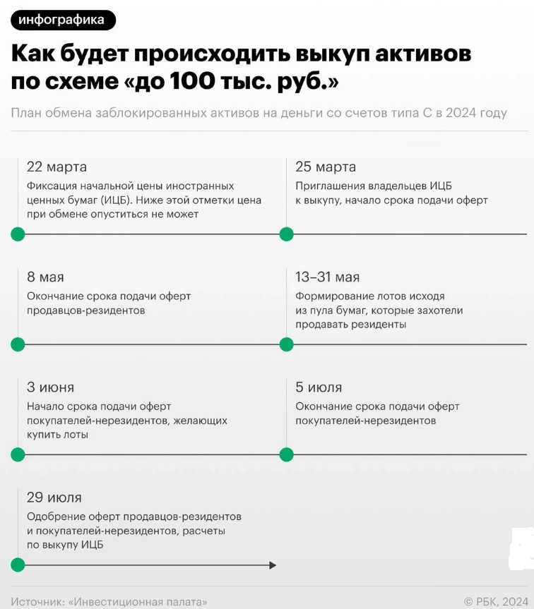 Как будет проходить выкуп активов по схеме до 100 тыс руб — Инфографика от РБК