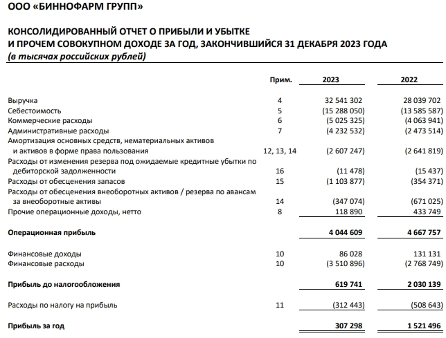 Биннофарм групп (входит в АФК Система) МСФО 2023г: выручка 32,54 млрд руб (+16% г/г), чистая прибыль 307,3 млн руб (годом ранее прибыль 1,52 млрд руб)