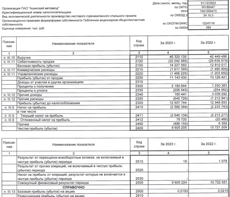Ашинский МЗ РСБУ 2023г: выручка 46,3 млрд руб (+9,1% г/г), чистая прибыль 9,6 млрд руб (-10,4% г/г)