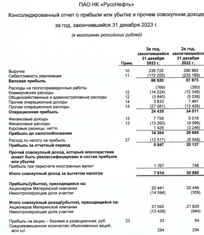Русснефть МСФО 2023г: выручка 238,7 млрд руб (-17,9% г/г), чистая прибыль 20,44 млрд руб (не изменилась)