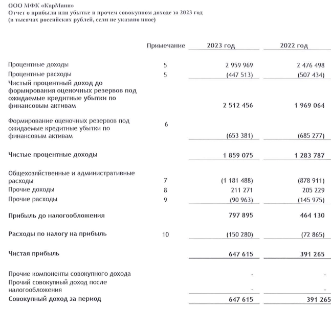 CarMoney МСФО 2023г: чистая прибыль 647 млн руб (+65,5% г/г), чистый процентный доход 1,85 млрд руб (+44,9% г/г)