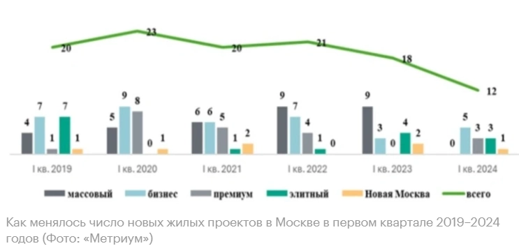 Девелоперы запустили в Москве минимальное за 5 лет число жилых проектов — РБК со ссылкой на данные Метриум