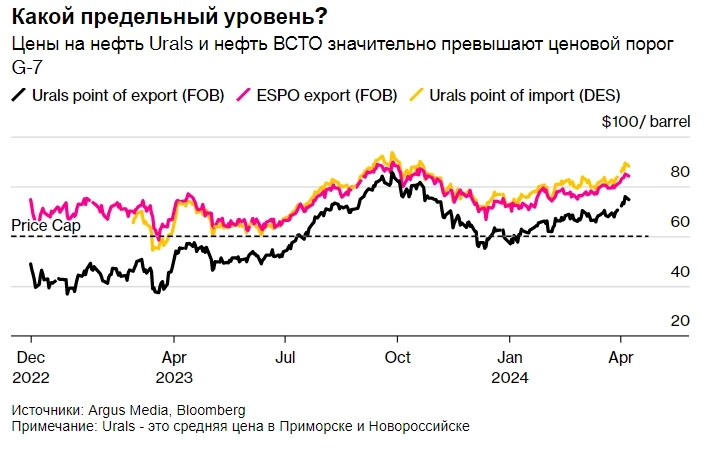 Российская нефть снова торгуется намного выше предельных цен G-7 повсюду — Bloomberg