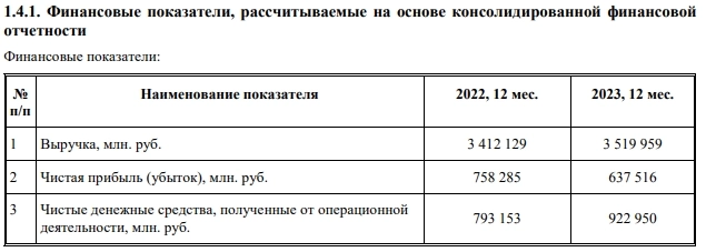 Газпромнефть РСБУ 2023г: выручка 3,52 трлн руб (+3,1% г/г), чистая прибыль 637,5 млрд руб (-15,9% г/г)