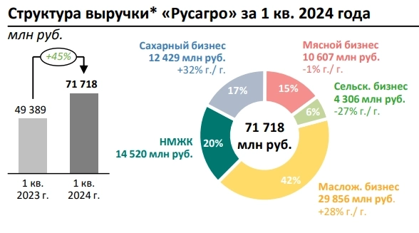 Русагро 1кв 2024г: выручка 71,72 млрд руб (+45% г/г)